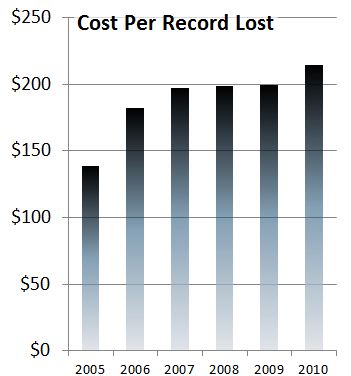 CostPerRecord