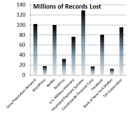 Records Lost