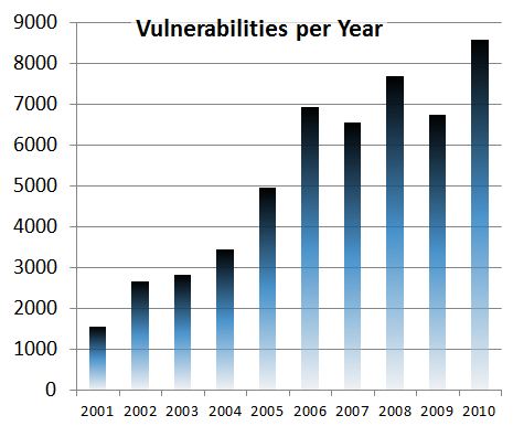 VulnPerYear