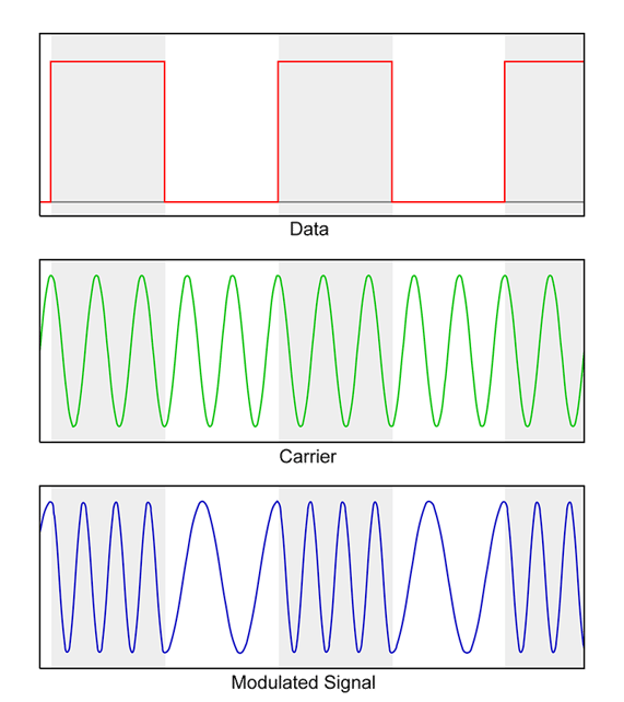 Frequency-Shift Keying