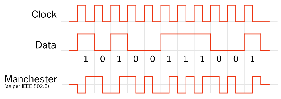 manchester encoding line both conventions signal