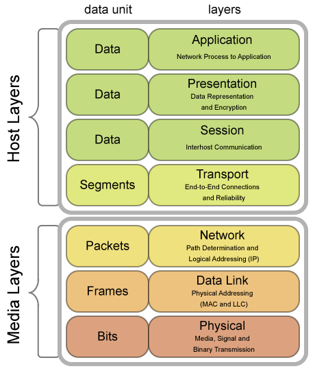 OSI Model diagram