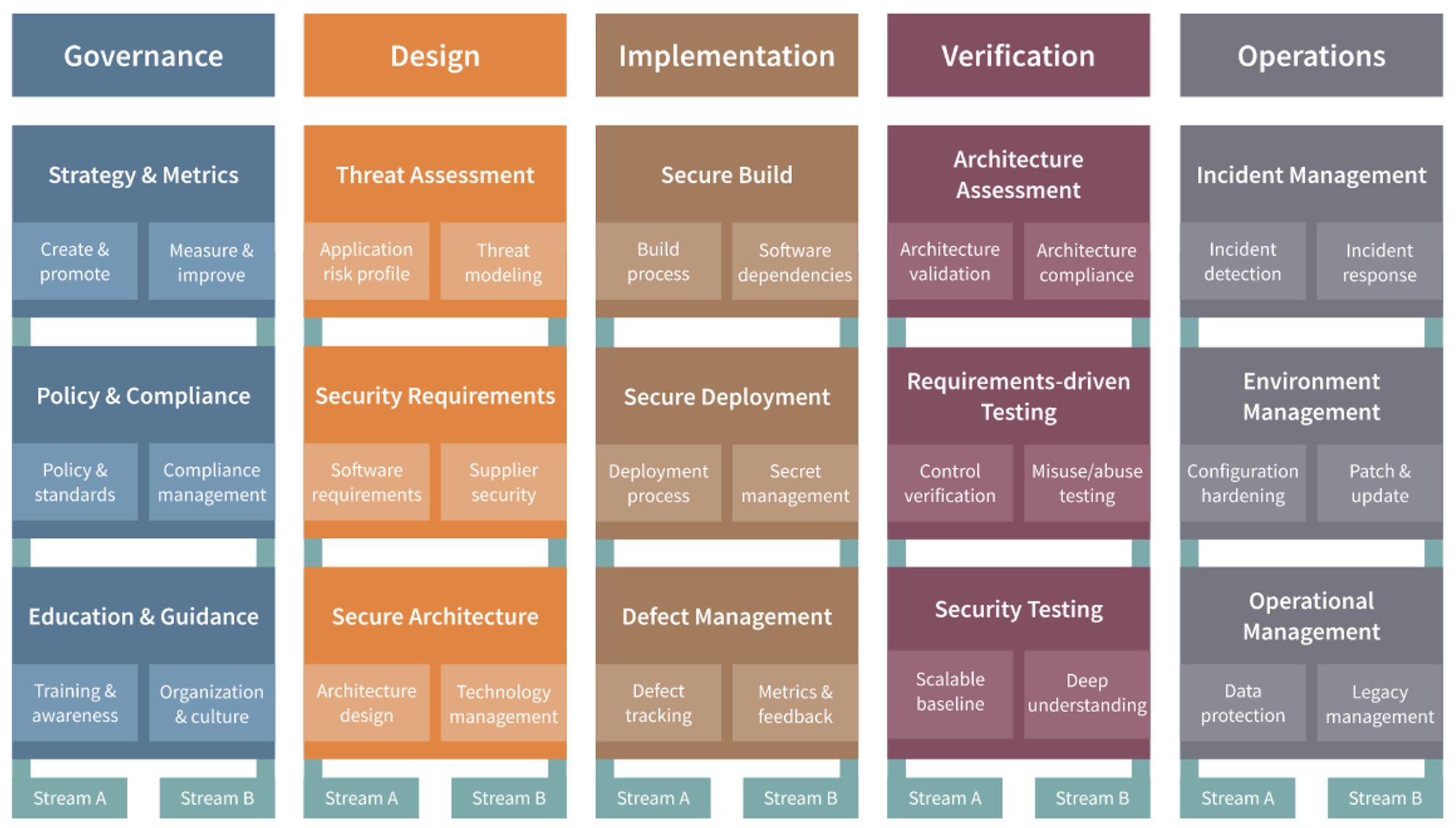 Just Doing Secure Code Training? How Immature!