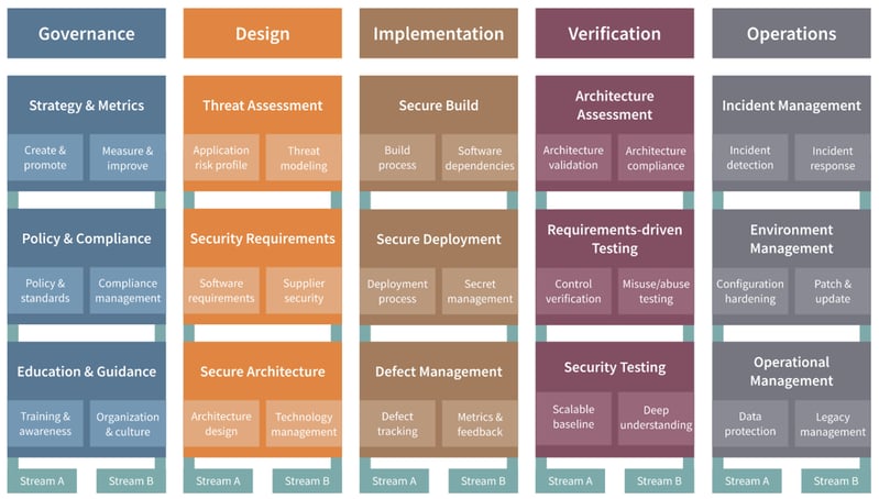 OWASP-Software-Assurance-Maturity-Model-SAMM