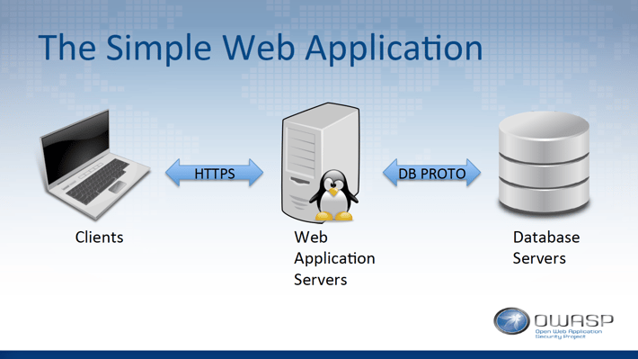 The Simple Web Application