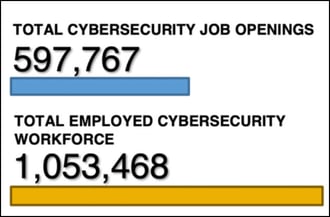 cybersecurity-job-openings-vs-cyber-workforced