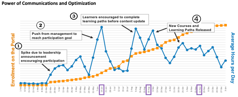 cybersecurity-training-enrollment-consumption-data