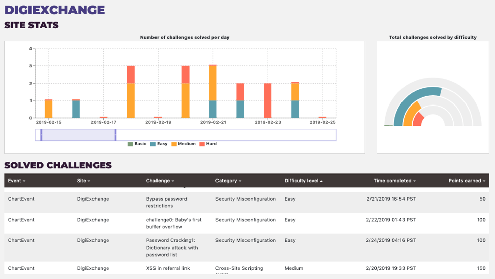 Cyber Range site stats