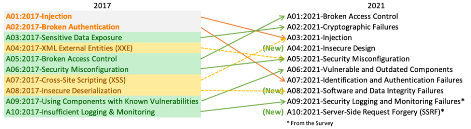 OWASP Top 10: 2021 vs 2017