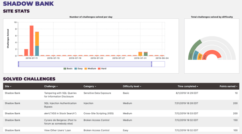 Report card of cyber range-specific performance