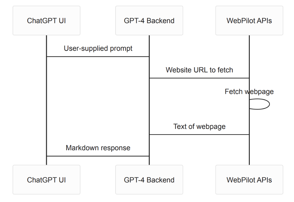 ChatGPT and WebPilot flowchart diagram