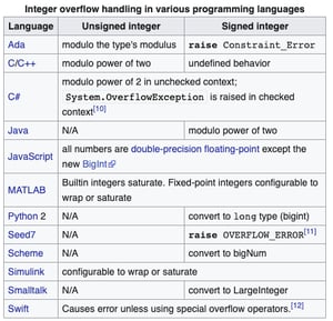 Integer overflow handling in various programming languages
